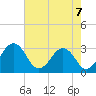Tide chart for Wicomico River, Salisbury, Maryland on 2021/08/7