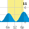 Tide chart for Wicomico River, Salisbury, Maryland on 2021/09/11