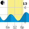 Tide chart for Wicomico River, Salisbury, Maryland on 2021/09/13