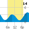 Tide chart for Wicomico River, Salisbury, Maryland on 2021/09/14