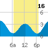 Tide chart for Wicomico River, Salisbury, Maryland on 2021/09/16
