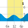 Tide chart for Wicomico River, Salisbury, Maryland on 2021/09/1