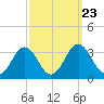 Tide chart for Wicomico River, Salisbury, Maryland on 2021/09/23