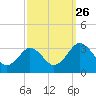 Tide chart for Wicomico River, Salisbury, Maryland on 2021/09/26