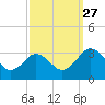 Tide chart for Wicomico River, Salisbury, Maryland on 2021/09/27
