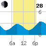 Tide chart for Wicomico River, Salisbury, Maryland on 2021/09/28