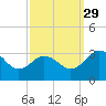Tide chart for Wicomico River, Salisbury, Maryland on 2021/09/29