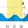 Tide chart for Wicomico River, Salisbury, Maryland on 2021/09/2
