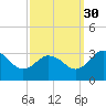 Tide chart for Wicomico River, Salisbury, Maryland on 2021/09/30