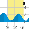Tide chart for Wicomico River, Salisbury, Maryland on 2021/09/5