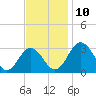 Tide chart for Wicomico River, Salisbury, Maryland on 2021/11/10
