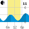 Tide chart for Wicomico River, Salisbury, Maryland on 2021/11/11