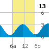 Tide chart for Wicomico River, Salisbury, Maryland on 2021/11/13