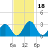 Tide chart for Wicomico River, Salisbury, Maryland on 2021/11/18