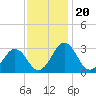 Tide chart for Wicomico River, Salisbury, Maryland on 2021/11/20