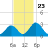Tide chart for Wicomico River, Salisbury, Maryland on 2021/11/23