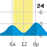 Tide chart for Wicomico River, Salisbury, Maryland on 2021/11/24
