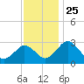 Tide chart for Wicomico River, Salisbury, Maryland on 2021/11/25