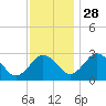 Tide chart for Wicomico River, Salisbury, Maryland on 2021/11/28