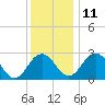 Tide chart for Wicomico River, Salisbury, Maryland on 2021/12/11