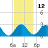 Tide chart for Wicomico River, Salisbury, Maryland on 2021/12/12