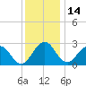 Tide chart for Wicomico River, Salisbury, Maryland on 2021/12/14
