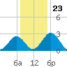 Tide chart for Wicomico River, Salisbury, Maryland on 2021/12/23