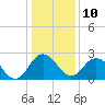 Tide chart for Wicomico River, Salisbury, Maryland on 2022/01/10