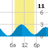Tide chart for Wicomico River, Salisbury, Maryland on 2022/01/11