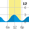 Tide chart for Wicomico River, Salisbury, Maryland on 2022/01/12
