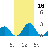 Tide chart for Wicomico River, Salisbury, Maryland on 2022/01/16