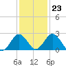 Tide chart for Wicomico River, Salisbury, Maryland on 2022/01/23