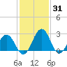 Tide chart for Wicomico River, Salisbury, Maryland on 2022/01/31