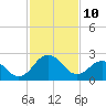Tide chart for Wicomico River, Salisbury, Maryland on 2022/02/10