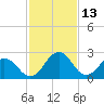 Tide chart for Wicomico River, Salisbury, Maryland on 2022/02/13