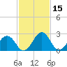 Tide chart for Wicomico River, Salisbury, Maryland on 2022/02/15