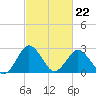 Tide chart for Wicomico River, Salisbury, Maryland on 2022/02/22