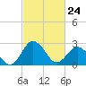 Tide chart for Wicomico River, Salisbury, Maryland on 2022/02/24