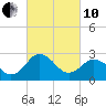 Tide chart for Wicomico River, Salisbury, Maryland on 2022/03/10