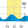 Tide chart for Wicomico River, Salisbury, Maryland on 2022/03/11