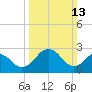 Tide chart for Wicomico River, Salisbury, Maryland on 2022/03/13