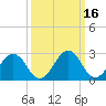 Tide chart for Wicomico River, Salisbury, Maryland on 2022/03/16