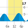 Tide chart for Wicomico River, Salisbury, Maryland on 2022/03/17