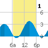 Tide chart for Wicomico River, Salisbury, Maryland on 2022/03/1