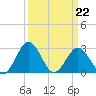 Tide chart for Wicomico River, Salisbury, Maryland on 2022/03/22