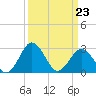 Tide chart for Wicomico River, Salisbury, Maryland on 2022/03/23