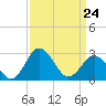 Tide chart for Wicomico River, Salisbury, Maryland on 2022/03/24