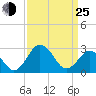 Tide chart for Wicomico River, Salisbury, Maryland on 2022/03/25