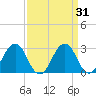 Tide chart for Wicomico River, Salisbury, Maryland on 2022/03/31
