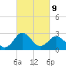Tide chart for Wicomico River, Salisbury, Maryland on 2022/03/9